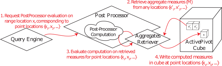 Post-processor evaluation