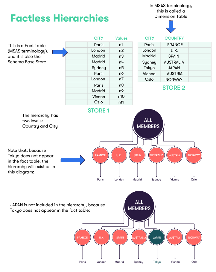 Factless Hierarchy: Data
