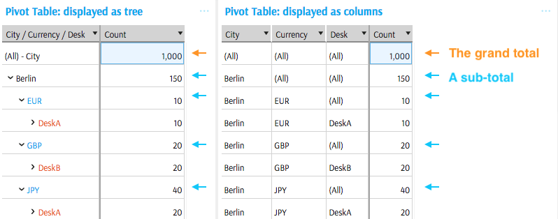 Pivot Table Totals explained