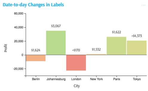 daily-change-in-labels