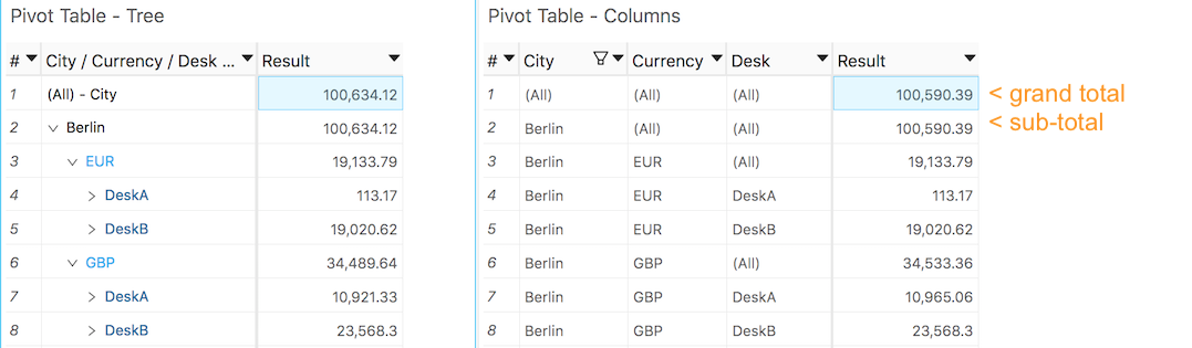 Pivot Table Totals explained