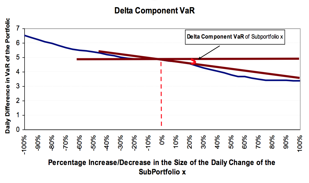 Delta Component VaR of Sub-portfolio x